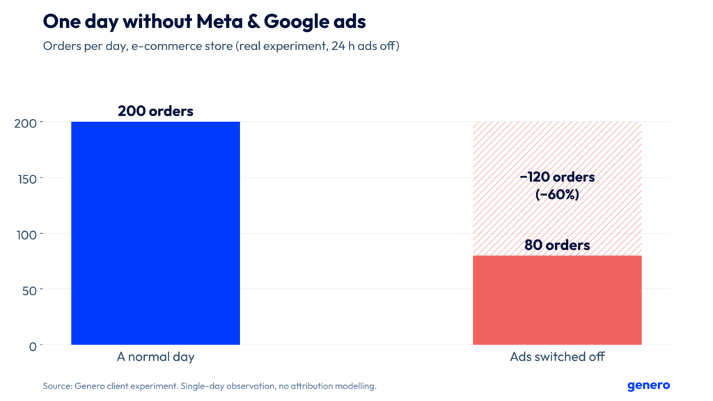 Bar chart: an e-commerce store got 200 orders on a normal day and 80 orders on the day Meta and Google ads were switched off, a 60% drop.
