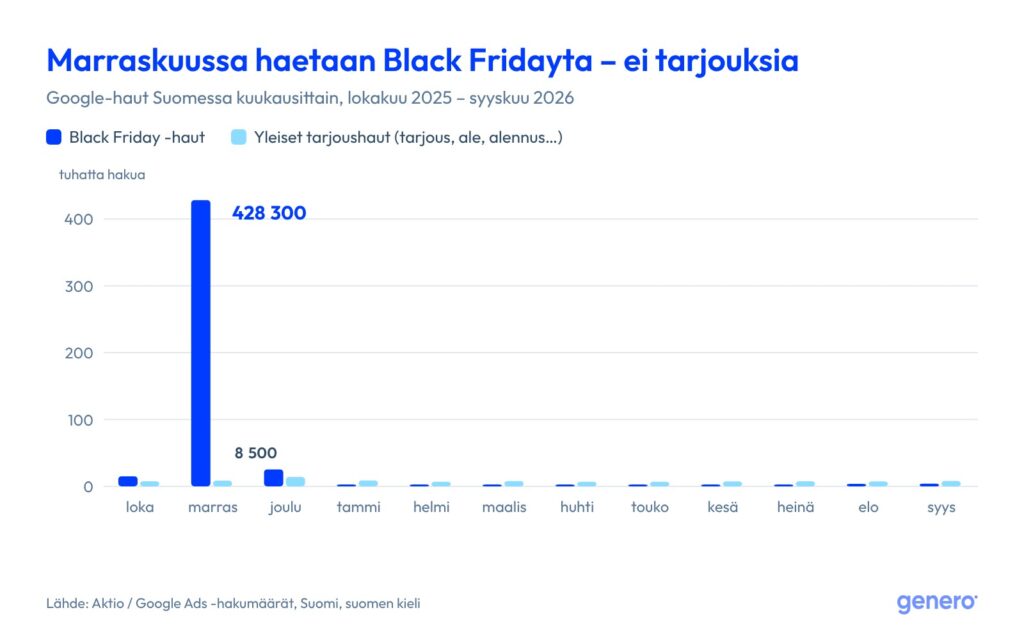 Pylväskaavio: Black Friday -hakuja tehtiin Suomessa marraskuussa 2025 noin 428 300, yleisiä tarjoushakuja vain noin 8 500. Muina kuukausina molemmat pysyvät matalina.