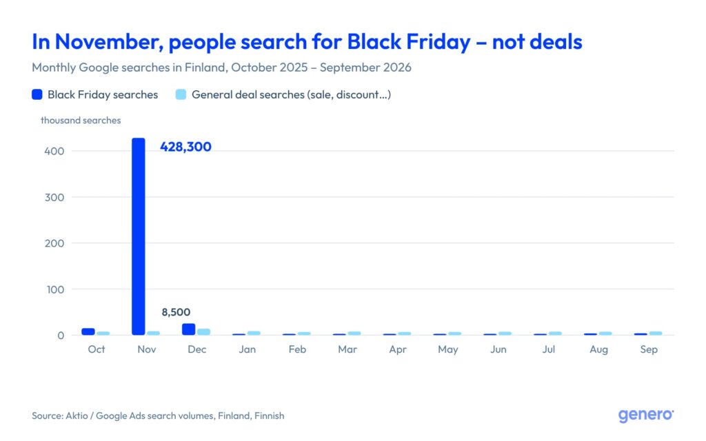 Bar chart: in November 2025 there were about 428,300 Black Friday searches in Finland but only about 8,500 general deal searches.