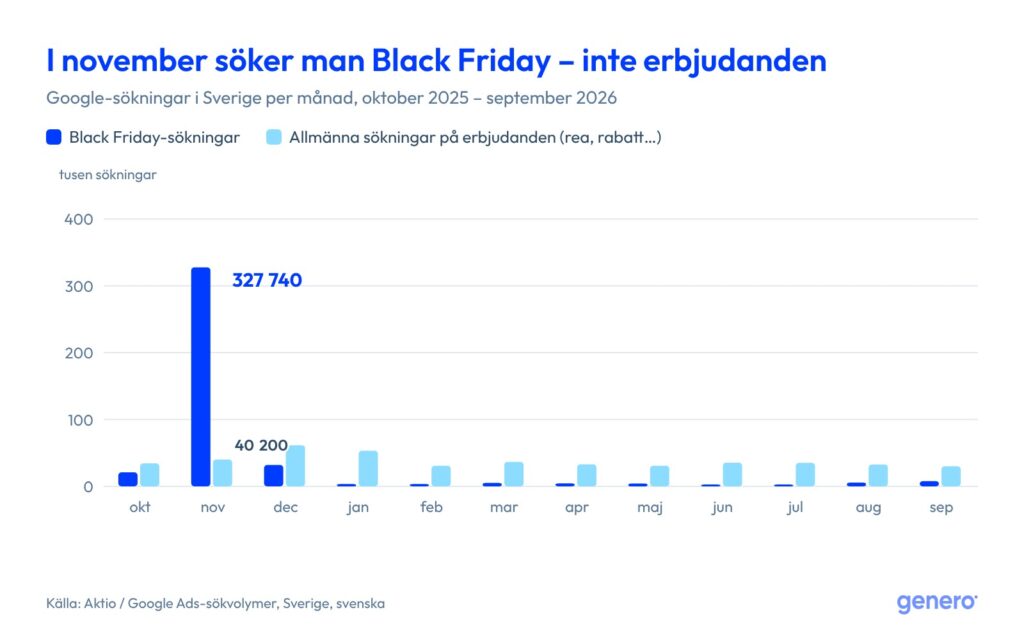 Stapeldiagram: i november 2025 gjordes cirka 327 740 Black Friday-sökningar i Sverige, men bara cirka 40 200 allmänna sökningar på erbjudanden.