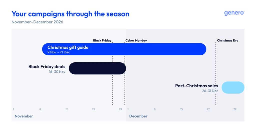 Timeline for November–December 2026: Christmas gift guide 9 Nov – 21 Dec, Black Friday deals 16–30 Nov and post-Christmas sales 26–31 Dec. Marked: Black Friday 27 Nov, Cyber Monday 30 Nov and Christmas Eve.