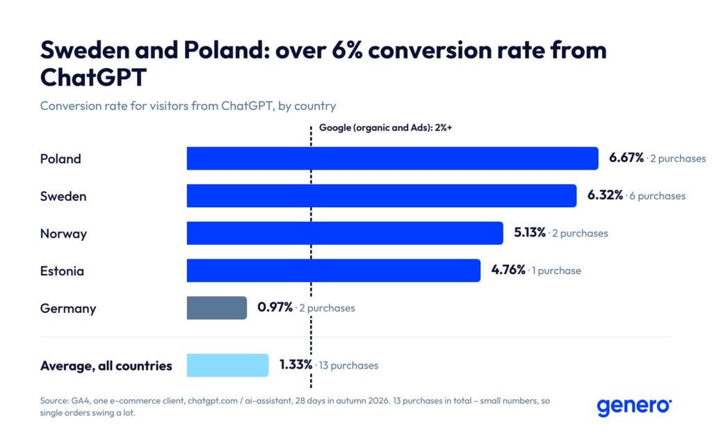 Bar chart: conversion rate for visitors from ChatGPT was 6.67% in Poland, 6.32% in Sweden, 5.13% in Norway, 4.76% in Estonia and 0.97% in Germany. The average was 1.33%, Google's level over 2%.