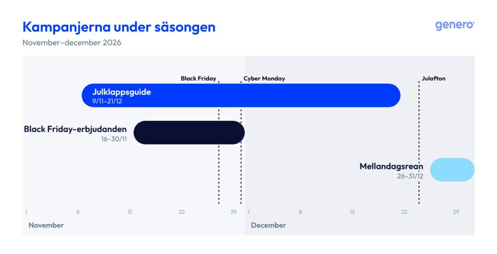 Tidslinje november–december 2026: julklappsguide 9/11–21/12, Black Friday-erbjudanden 16–30/11 och mellandagsrean 26–31/12. Markerade: Black Friday 27/11, Cyber Monday 30/11 och julafton.