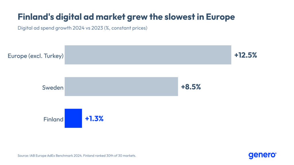 Bar chart: digital ad spend growth in 2024 was 12.5% in Europe (excl. Turkey), 8.5% in Sweden and 1.3% in Finland.
