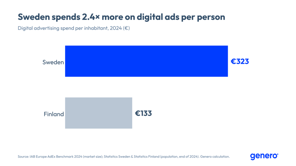 Bar chart: digital advertising spend per inhabitant in 2024 was about €323 in Sweden and €133 in Finland.