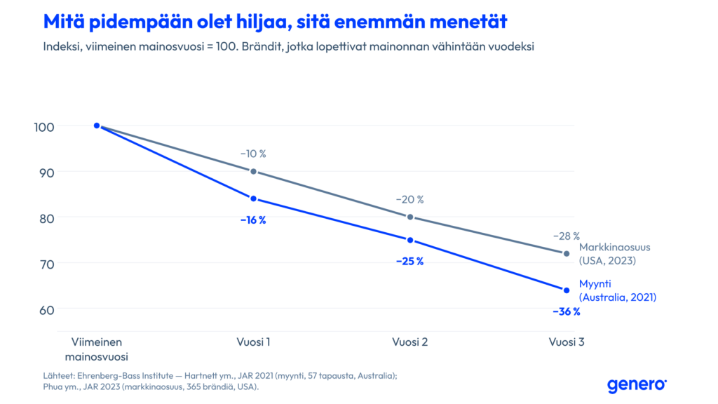 Viivakaavio: mainonnan lopettaneiden brändien myynti laski 16 %, 25 % ja 36 % yhden, kahden ja kolmen vuoden jälkeen (Australia) ja markkinaosuus 10 %, 20 % ja 28 % (USA).