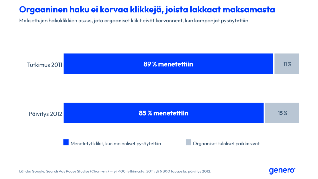 Pylväskaavio: Googlen Search Ads Pause Studies -tutkimuksissa 89 % (2011) ja 85 % (päivitys 2012) maksetuista hakuklikeistä jäi korvaamatta orgaanisilla klikeillä, kun kampanjat pysäytettiin.