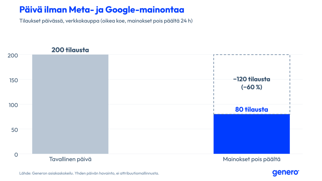 Pylväskaavio: verkkokauppa sai tavallisena päivänä 200 tilausta ja päivänä, jolloin Meta- ja Google-mainokset olivat pois päältä, 80 tilausta – 60 % vähemmän.