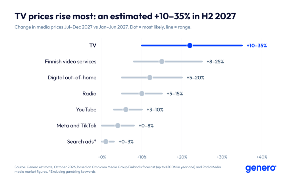 Genero's estimate of media price rises in H2 2027: TV +10–35%, Finnish video services +8–25%, digital out-of-home +5–20%, radio +5–15%, YouTube +3–10%, Meta and TikTok +0–8%, search +0–3%.
