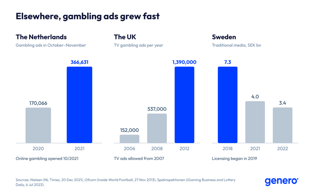 Three bar charts: in the Netherlands there were 170,066 (2020) and 366,631 (2021) gambling ads in October–November. In the UK there were 152,000 (2006), 537,000 (2008) and 1,390,000 (2012) TV gambling ads. In Sweden, gambling ad spend in traditional media was SEK 7.3bn (2018), 4.0bn (2021) and 3.4bn (2022).