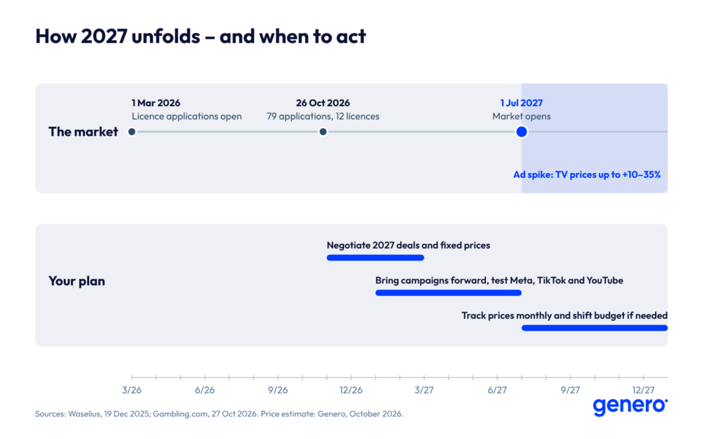 Timeline 3/2026–12/2027: licence applications opened 1 Mar 2026, 79 applications and 12 licences by 26 Oct 2026, market opens 1 Jul 2027 followed by an ad spike. Your plan: negotiate deals in November–February, bring campaigns forward in January–June, and track prices in July–December 2027.