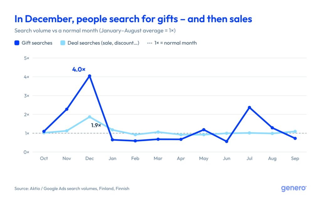 Line chart: in December 2025, gift searches in Finland were about 4.0 times and deal searches about 1.9 times a normal month.