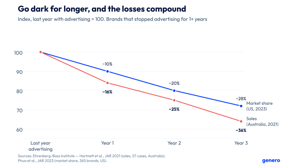Line chart: brands that stopped advertising lost 16%, 25% and 36% of sales after one, two and three years (Australia) and 10%, 20% and 28% of market share (US).
