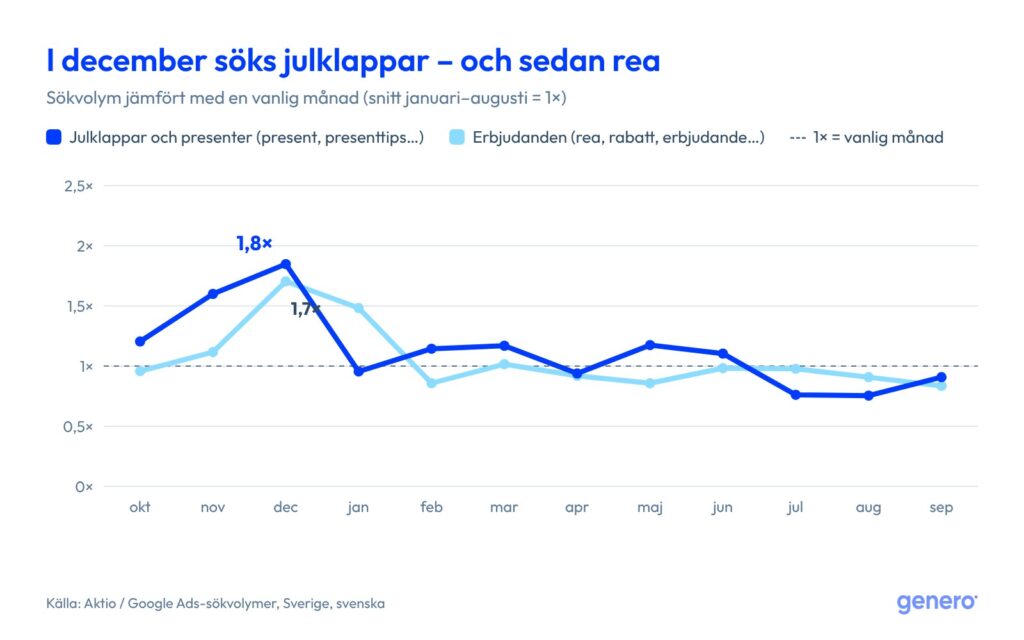 Linjediagram: i december 2025 sökte svenskarna julklappar och presenter cirka 1,8 gånger och erbjudanden cirka 1,7 gånger så mycket som en vanlig månad.