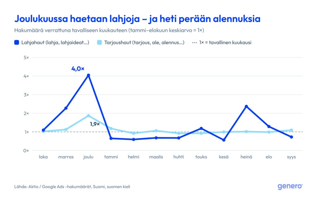Viivakaavio: joulukuussa 2025 lahjoja haettiin Suomessa noin 4,0-kertaisesti ja tarjouksia noin 1,9-kertaisesti tavalliseen kuukauteen verrattuna.