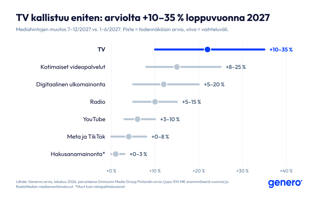 Generon arvio mediahintojen noususta loppuvuonna 2027: TV +10–35 %, kotimaiset videopalvelut +8–25 %, digitaalinen ulkomainonta +5–20 %, radio +5–15 %, YouTube +3–10 %, Meta ja TikTok +0–8 %, hakusanamainonta +0–3 %.