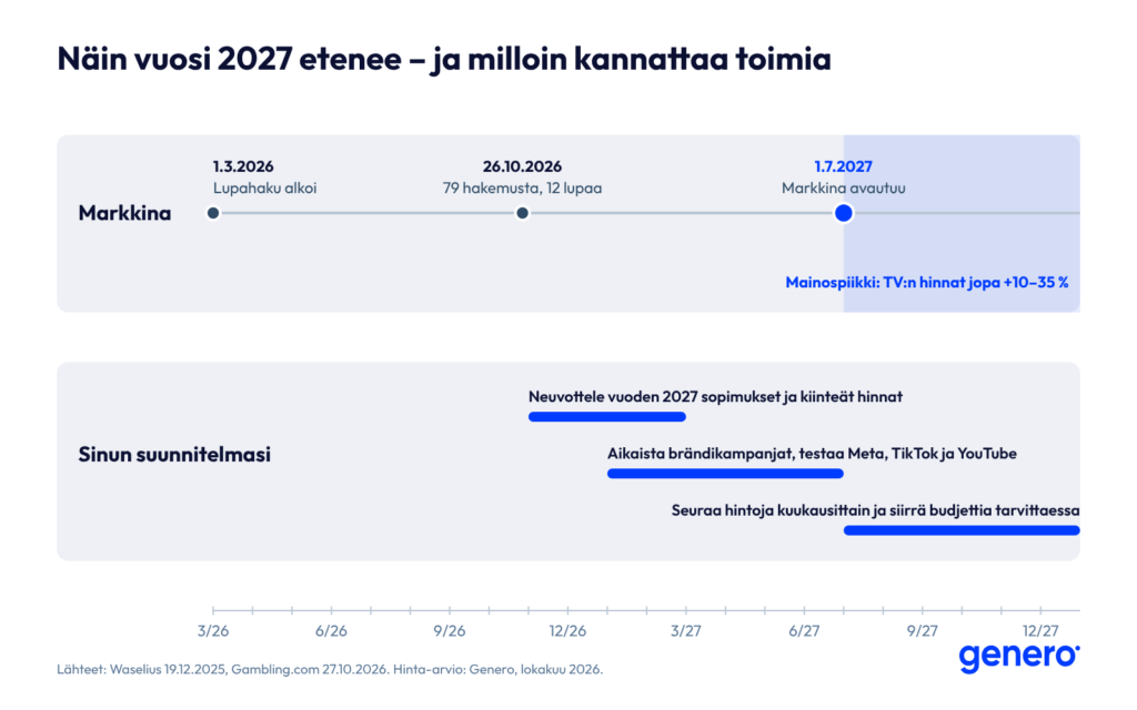 Aikajana 3/2026–12/2027: lupahaku alkoi 1.3.2026, 26.10.2026 mennessä 79 hakemusta ja 12 lupaa, markkina avautuu 1.7.2027 ja sen jälkeen mainospiikki. Suunnitelma: neuvottele sopimukset marras–helmikuussa, aikaista kampanjat tammi–kesäkuussa ja seuraa hintoja heinä–joulukuussa 2027.