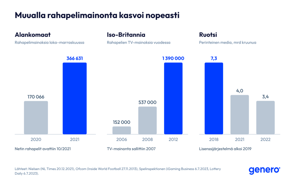 Kolme pylväskaaviota: Alankomaissa rahapelimainoksia oli loka–marraskuussa 170 066 (2020) ja 366 631 (2021). Iso-Britanniassa rahapelien TV-mainoksia oli 152 000 (2006), 537 000 (2008) ja 1 390 000 (2012). Ruotsissa rahapelimainonta perinteisessä mediassa oli 7,3 (2018), 4,0 (2021) ja 3,4 (2022) miljardia kruunua.