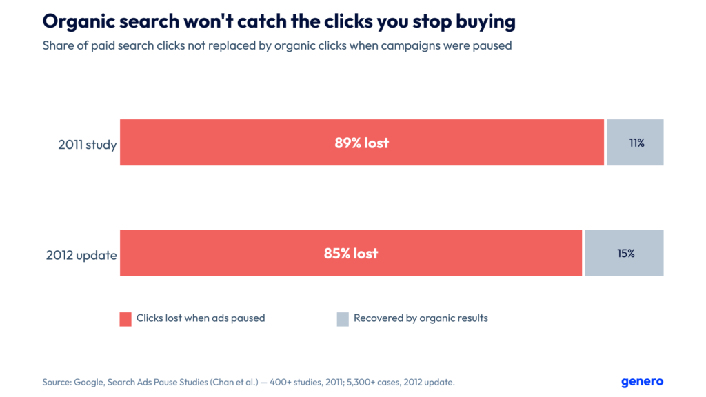 Bar chart: Google's Search Ads Pause Studies found 89% (2011) and 85% (2012 update) of paid search clicks were not replaced by organic clicks when campaigns were paused.