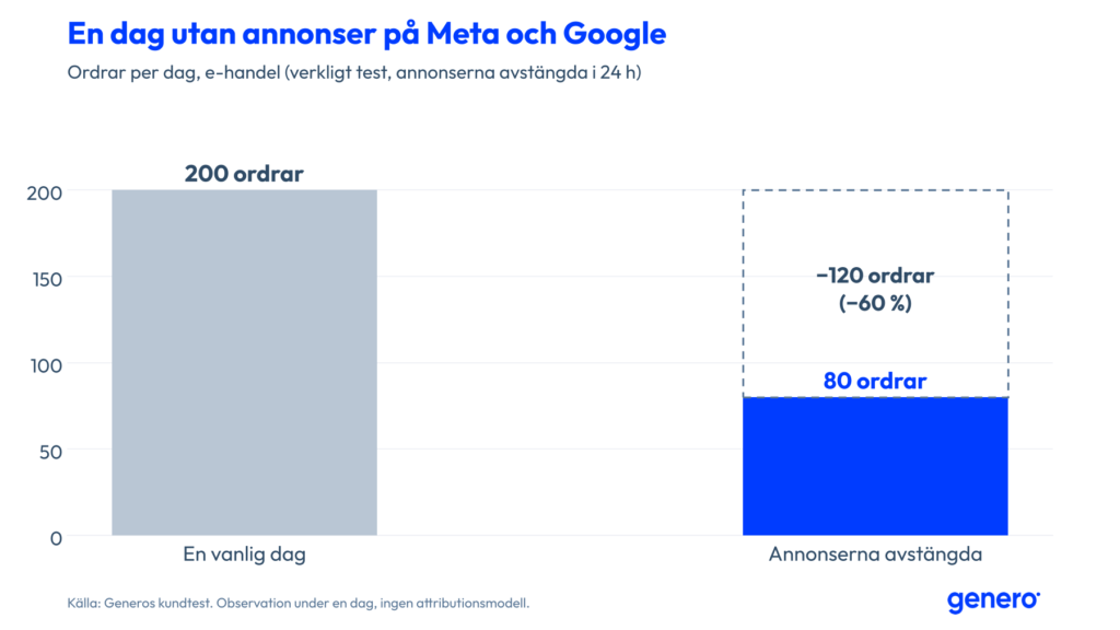 Stapeldiagram: en e-handel fick 200 ordrar en vanlig dag och 80 ordrar den dag annonserna på Meta och Google var avstängda – 60 % färre.