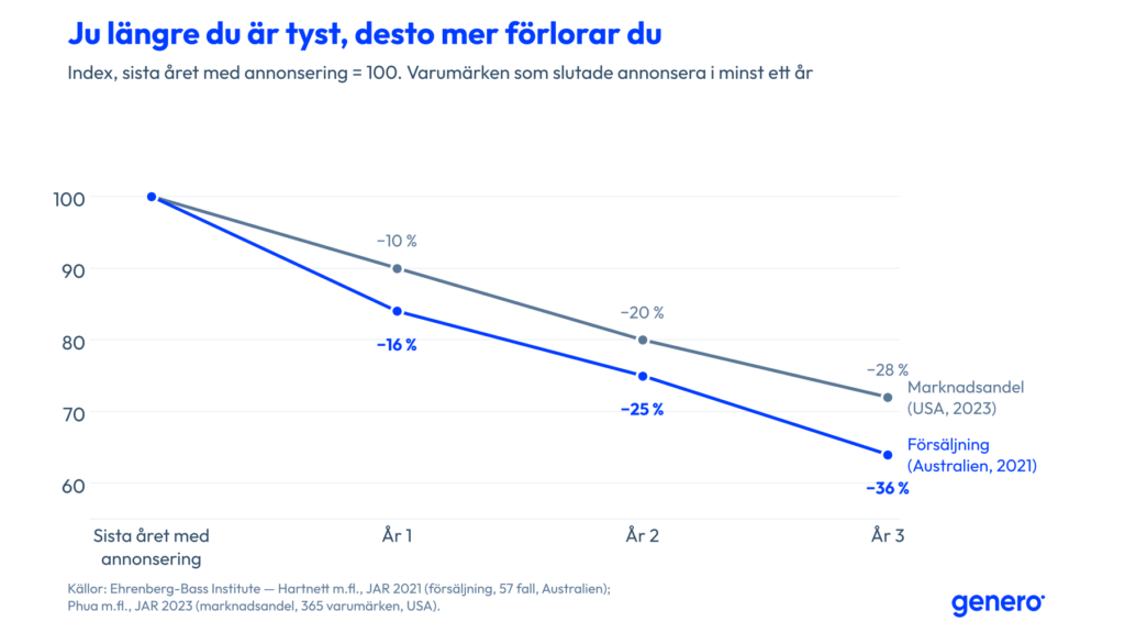 Linjediagram: försäljningen för varumärken som slutade annonsera sjönk med 16 %, 25 % och 36 % efter ett, två och tre år (Australien) och marknadsandelen med 10 %, 20 % och 28 % (USA).