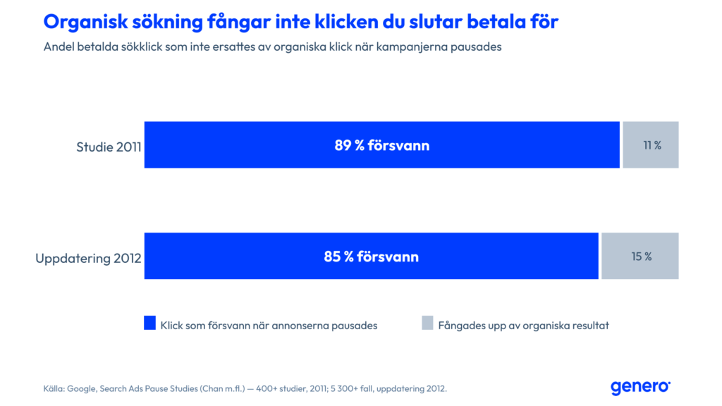 Stapeldiagram: i Googles Search Ads Pause Studies ersattes 89 % (2011) och 85 % (uppdatering 2012) av de betalda sökklicken inte av organiska klick när kampanjerna pausades.